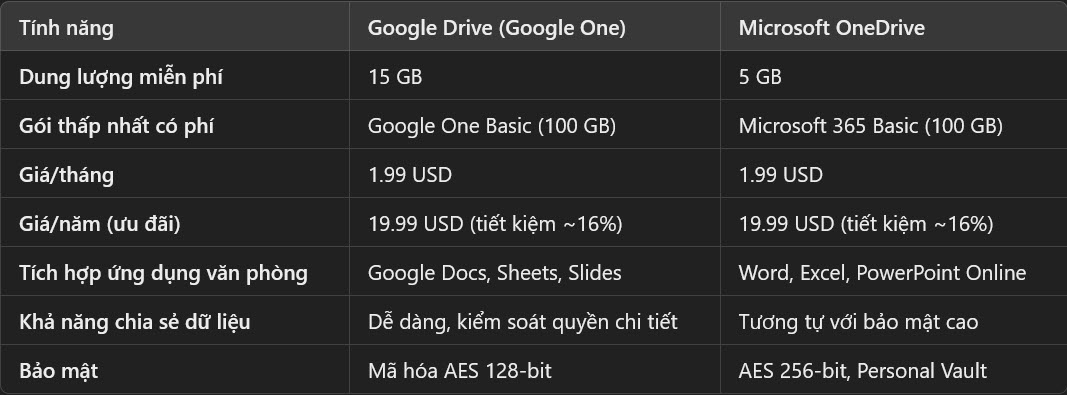 so sanh google drive va one drive