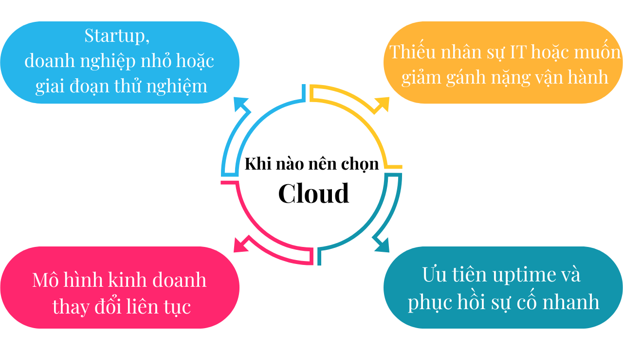 khi nao nen chon Cloud