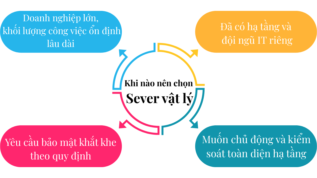 khi nao nen chon sever vat ly