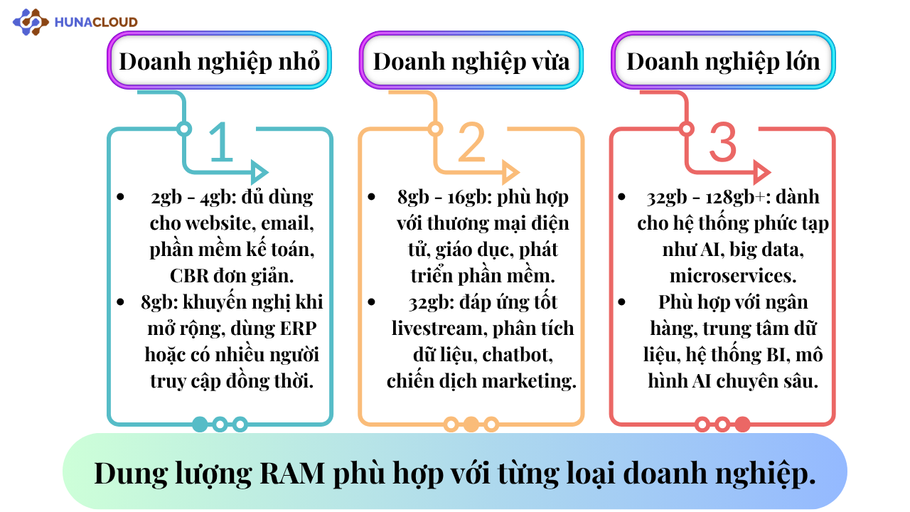 Dung luong RAM phu hop